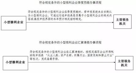 小微企業(yè)如何把握所得稅優(yōu)惠政策？上海千毅企業(yè)管理咨詢?yōu)槟馕? />
</a>
<span><a href=